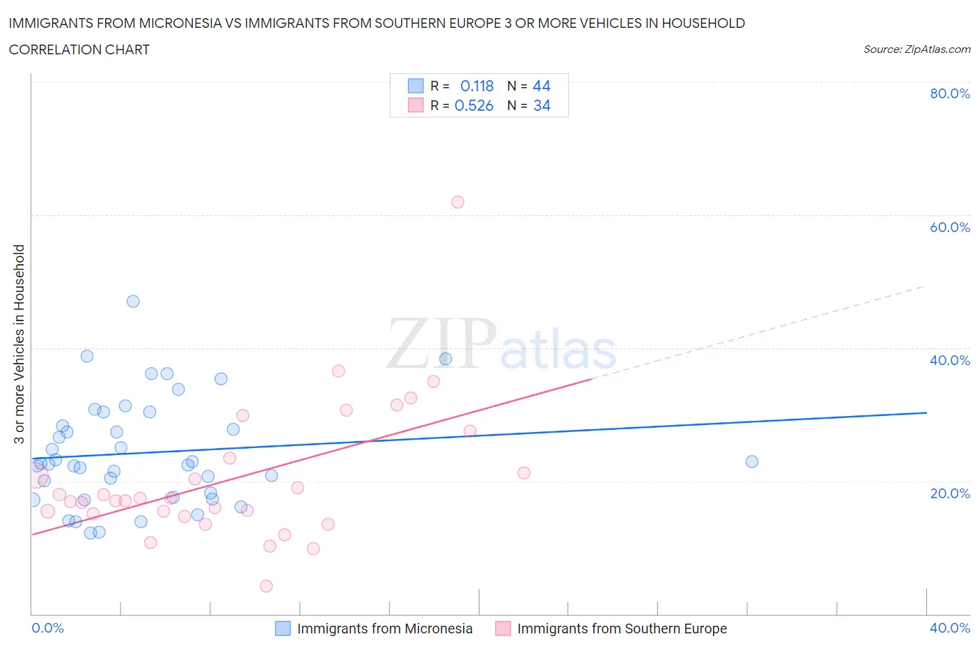 Immigrants from Micronesia vs Immigrants from Southern Europe 3 or more Vehicles in Household