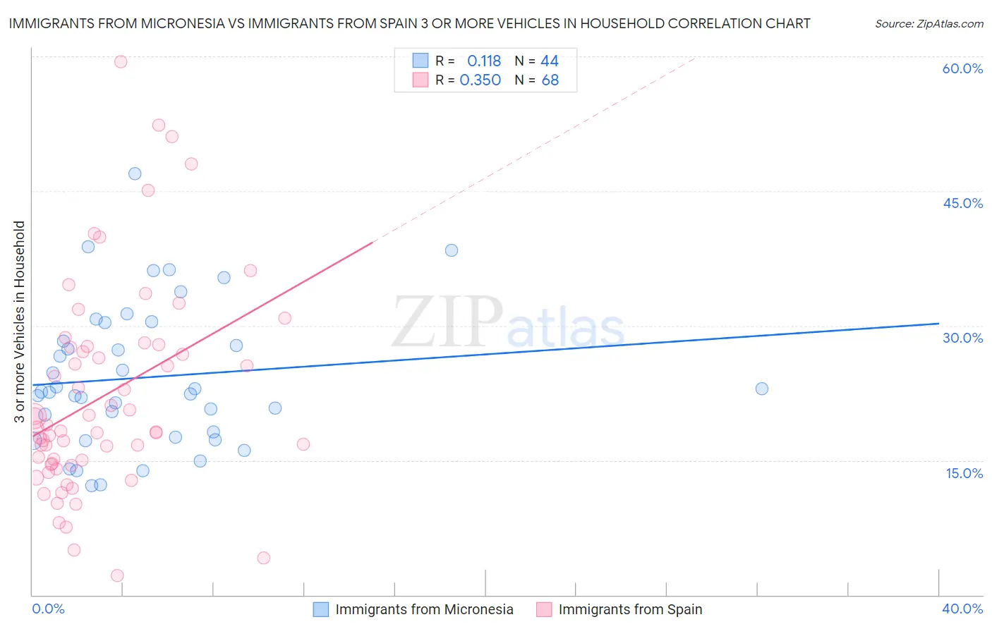 Immigrants from Micronesia vs Immigrants from Spain 3 or more Vehicles in Household