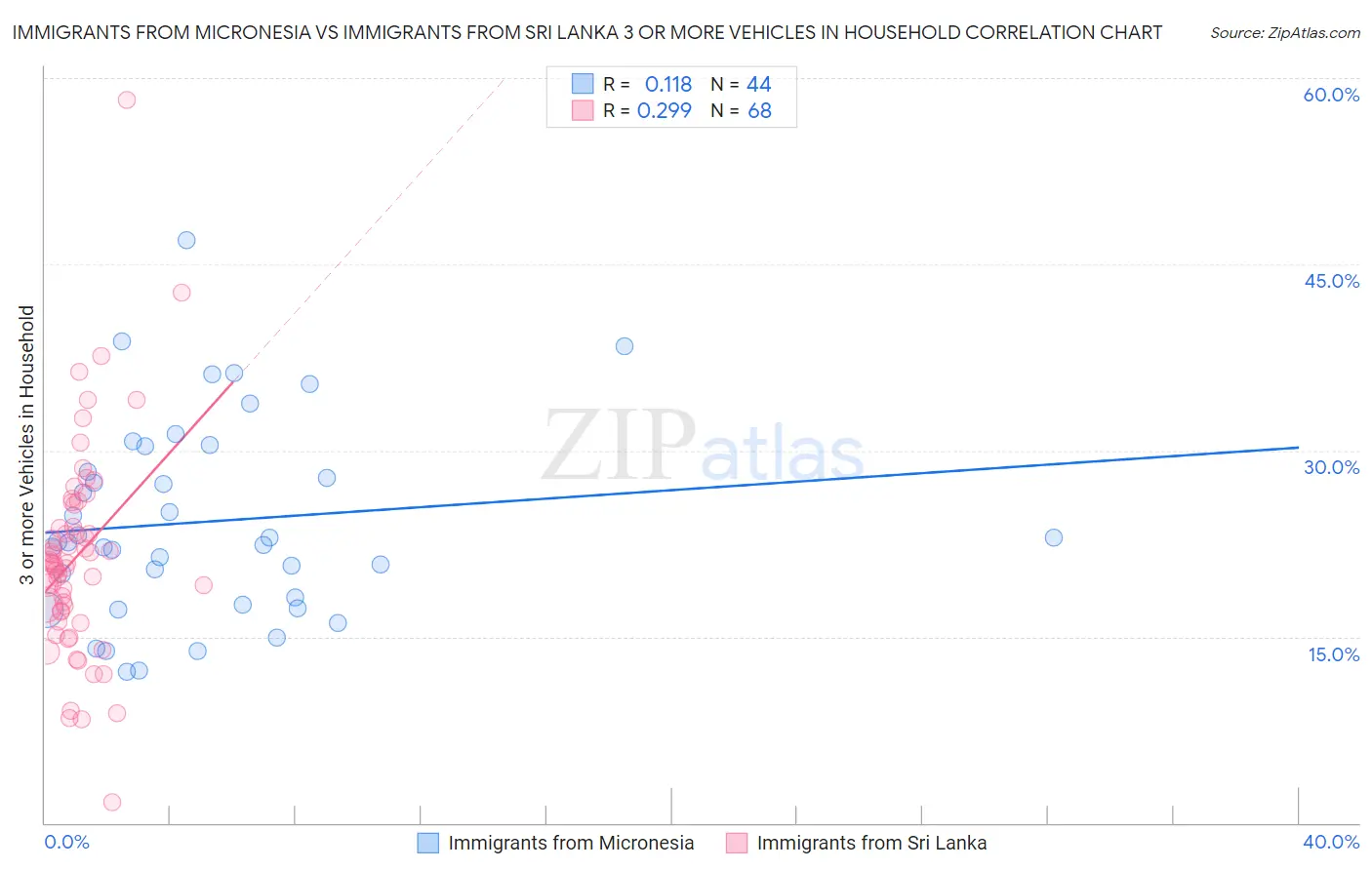 Immigrants from Micronesia vs Immigrants from Sri Lanka 3 or more Vehicles in Household