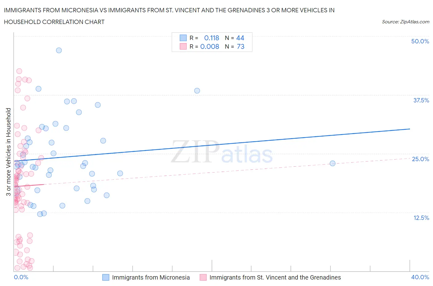 Immigrants from Micronesia vs Immigrants from St. Vincent and the Grenadines 3 or more Vehicles in Household