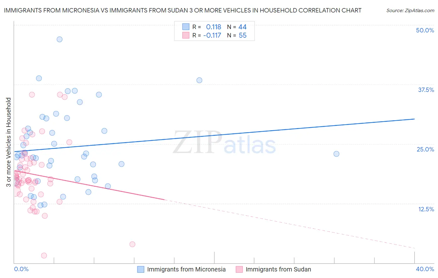 Immigrants from Micronesia vs Immigrants from Sudan 3 or more Vehicles in Household