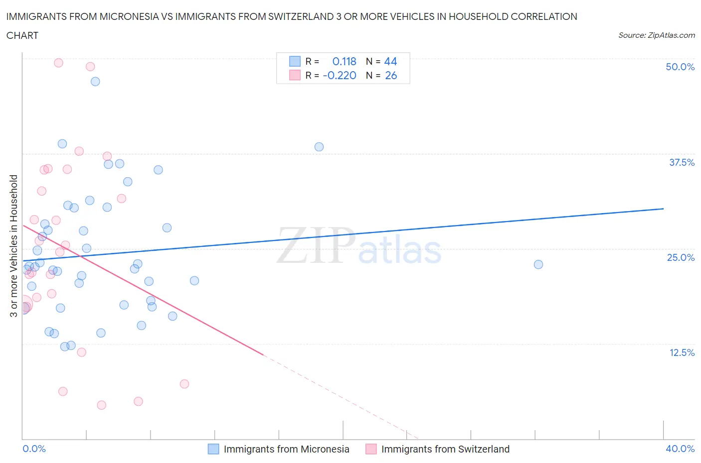 Immigrants from Micronesia vs Immigrants from Switzerland 3 or more Vehicles in Household