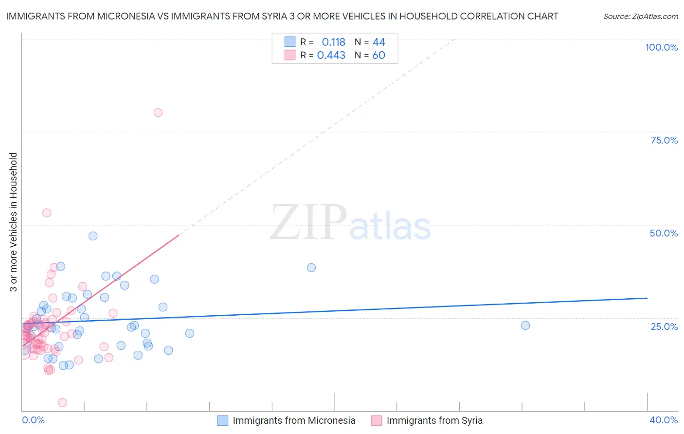 Immigrants from Micronesia vs Immigrants from Syria 3 or more Vehicles in Household