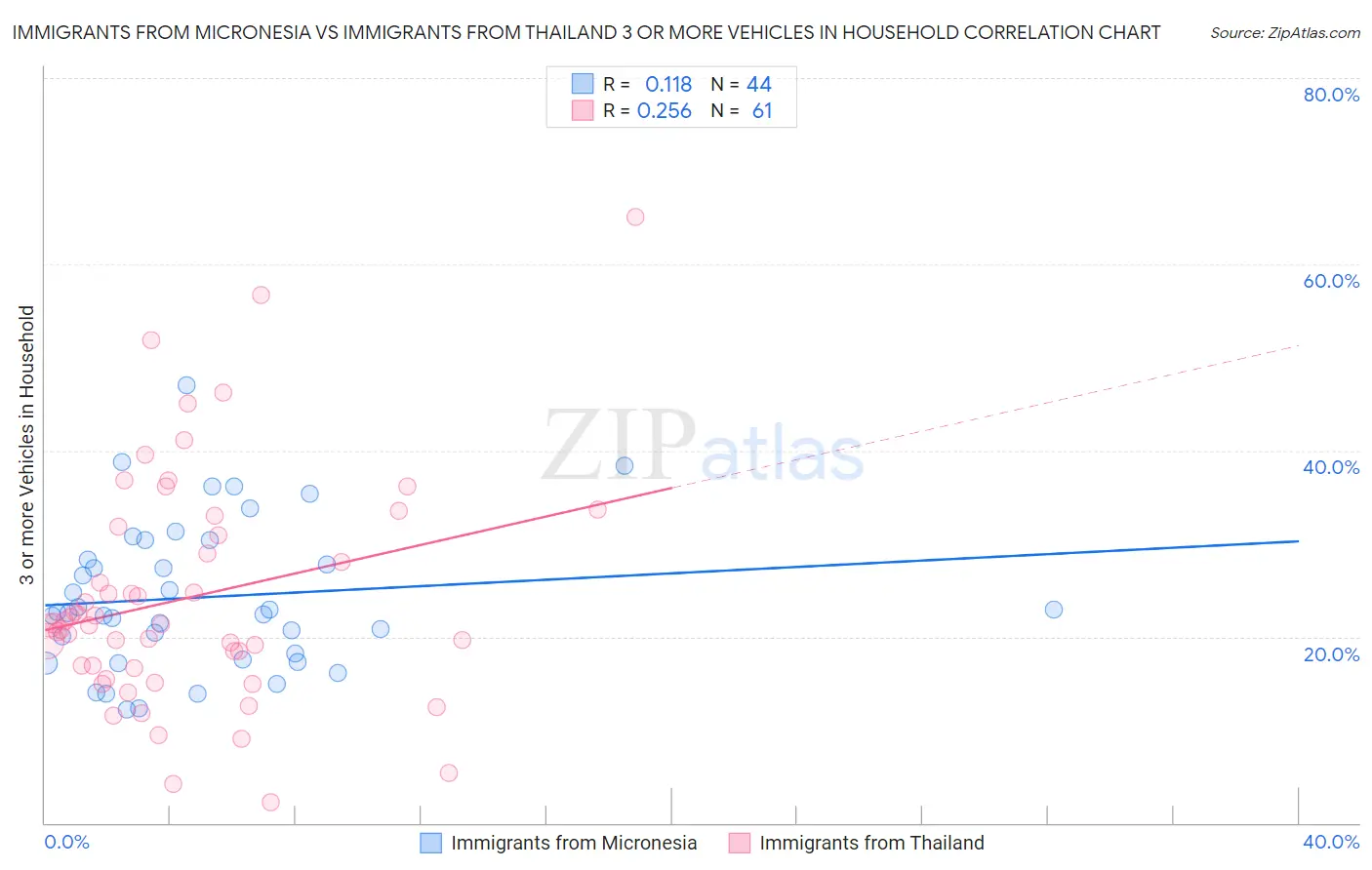 Immigrants from Micronesia vs Immigrants from Thailand 3 or more Vehicles in Household