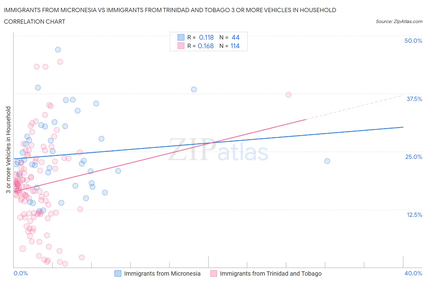 Immigrants from Micronesia vs Immigrants from Trinidad and Tobago 3 or more Vehicles in Household