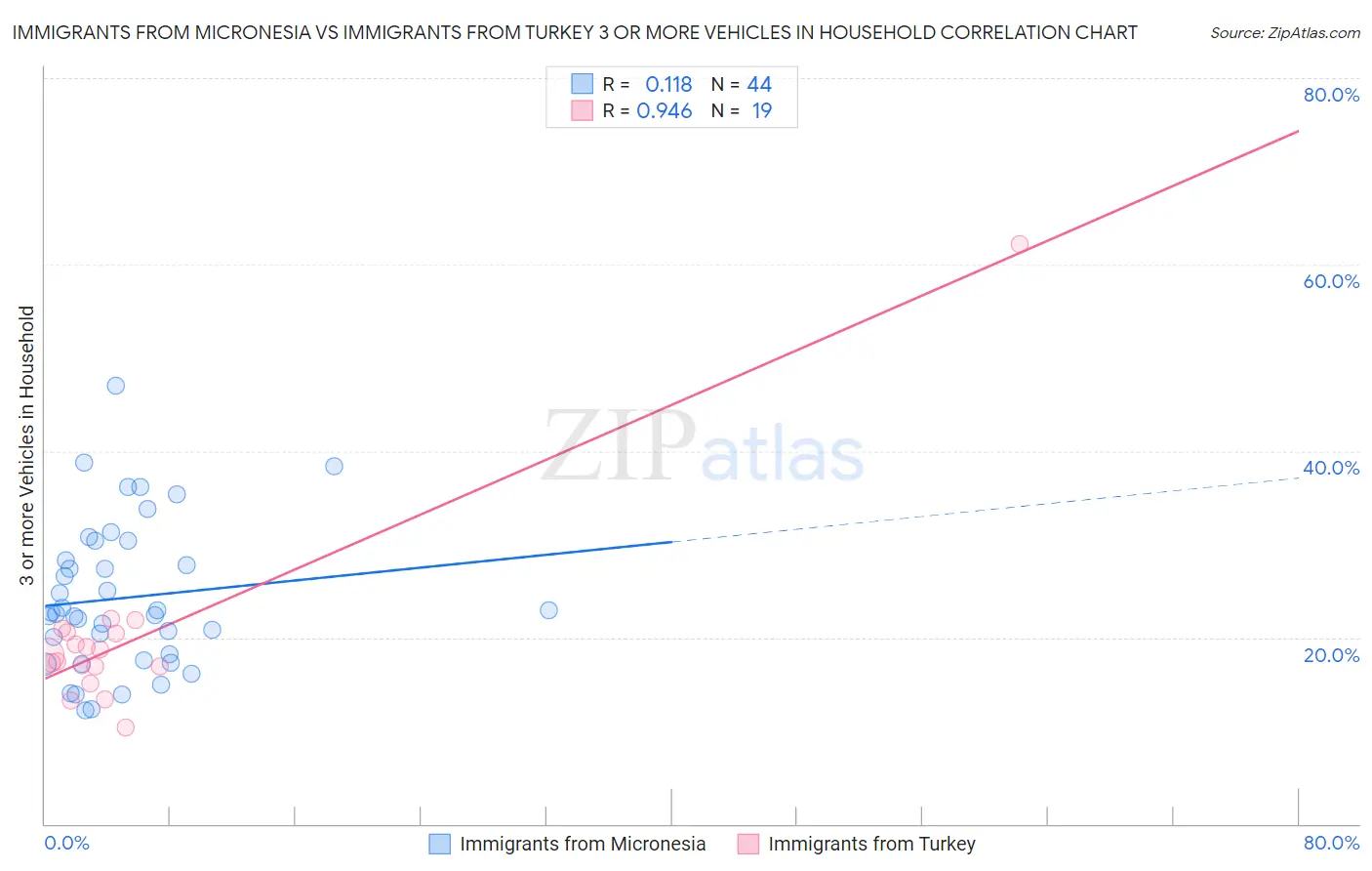 Immigrants from Micronesia vs Immigrants from Turkey 3 or more Vehicles in Household