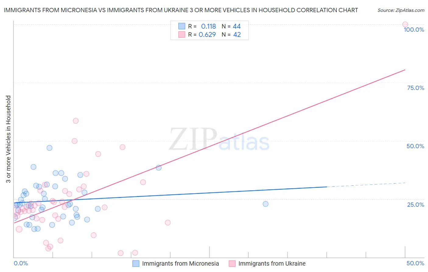 Immigrants from Micronesia vs Immigrants from Ukraine 3 or more Vehicles in Household
