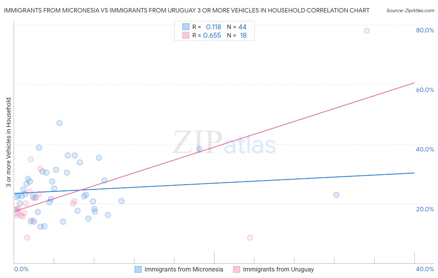 Immigrants from Micronesia vs Immigrants from Uruguay 3 or more Vehicles in Household