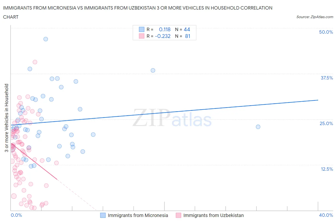 Immigrants from Micronesia vs Immigrants from Uzbekistan 3 or more Vehicles in Household