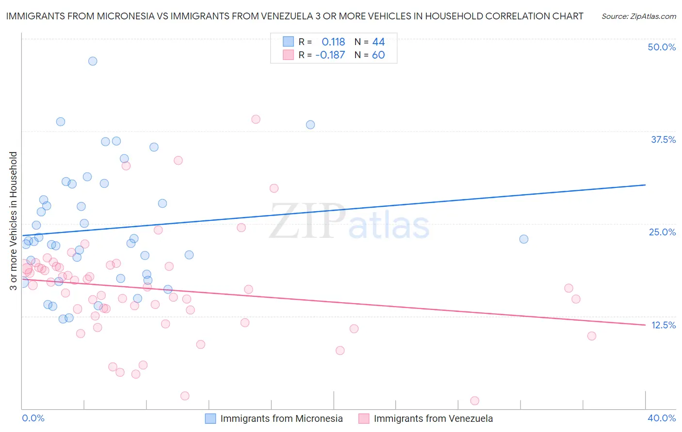 Immigrants from Micronesia vs Immigrants from Venezuela 3 or more Vehicles in Household