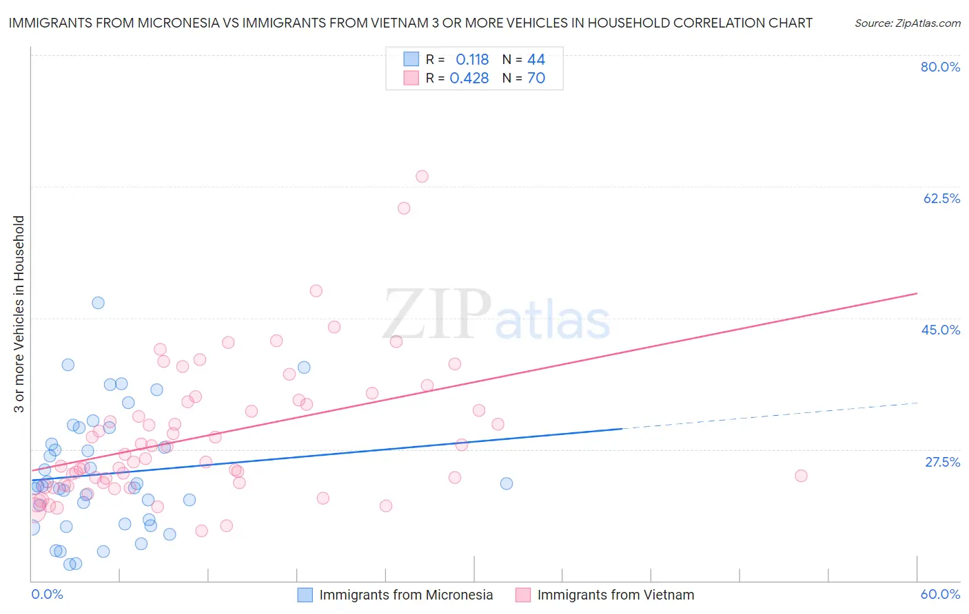 Immigrants from Micronesia vs Immigrants from Vietnam 3 or more Vehicles in Household
