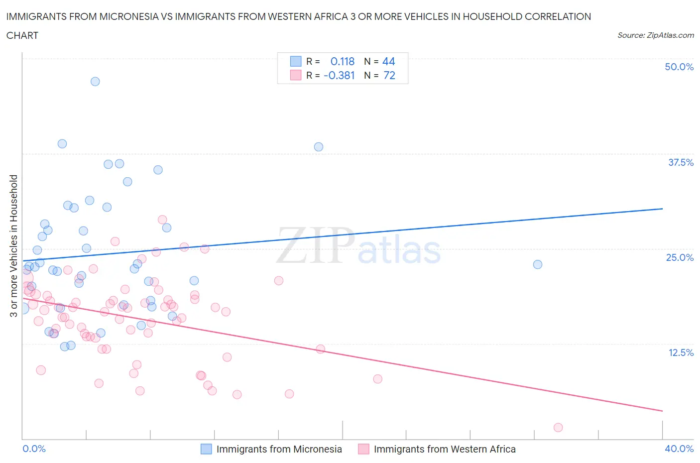 Immigrants from Micronesia vs Immigrants from Western Africa 3 or more Vehicles in Household