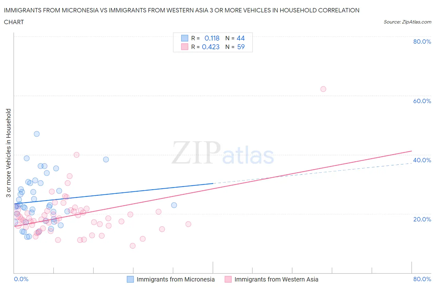 Immigrants from Micronesia vs Immigrants from Western Asia 3 or more Vehicles in Household