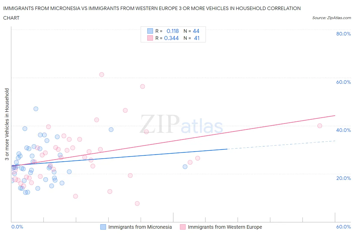 Immigrants from Micronesia vs Immigrants from Western Europe 3 or more Vehicles in Household