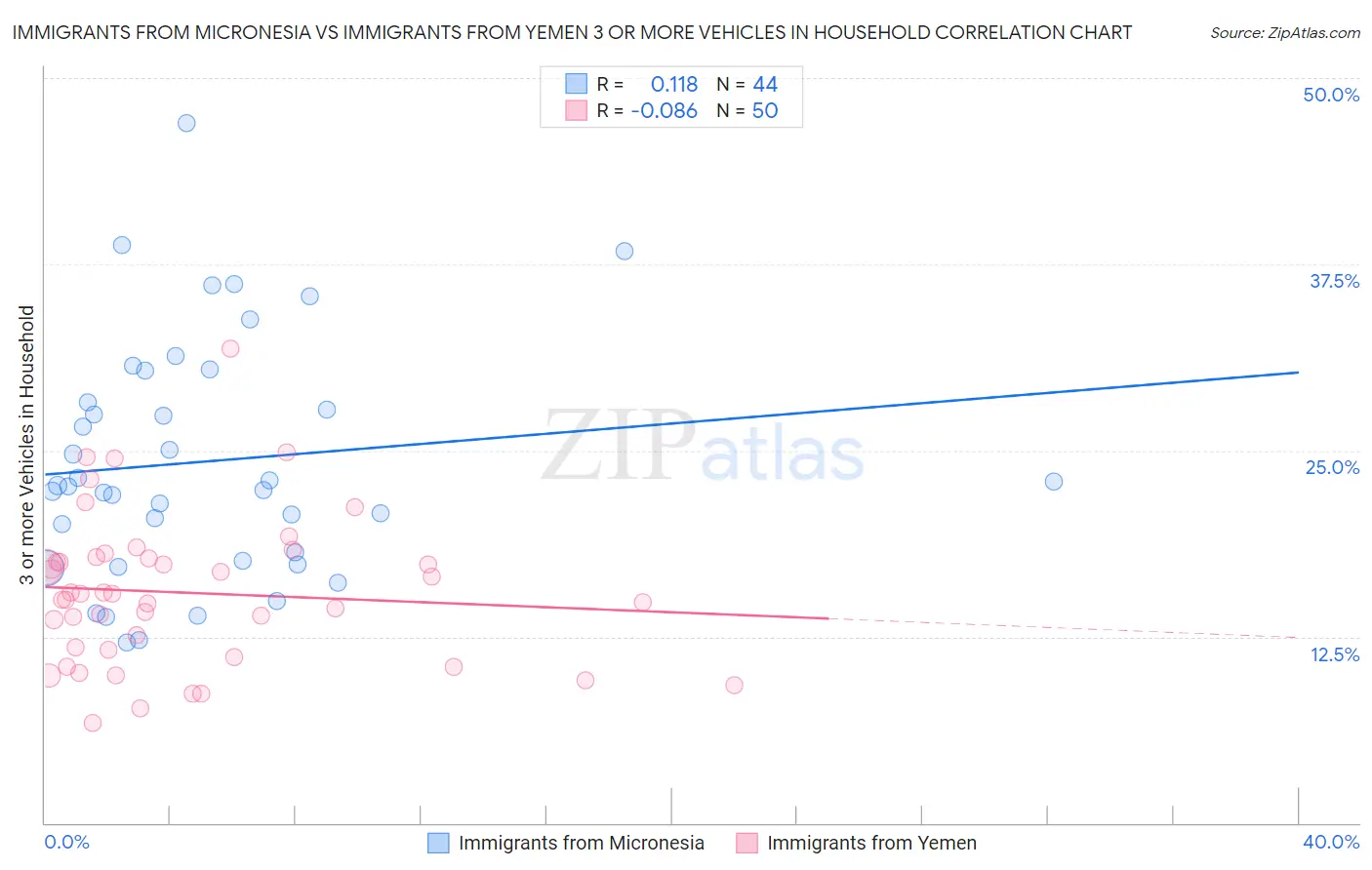 Immigrants from Micronesia vs Immigrants from Yemen 3 or more Vehicles in Household