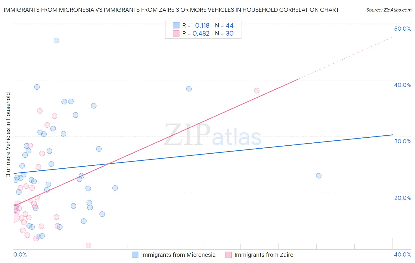 Immigrants from Micronesia vs Immigrants from Zaire 3 or more Vehicles in Household