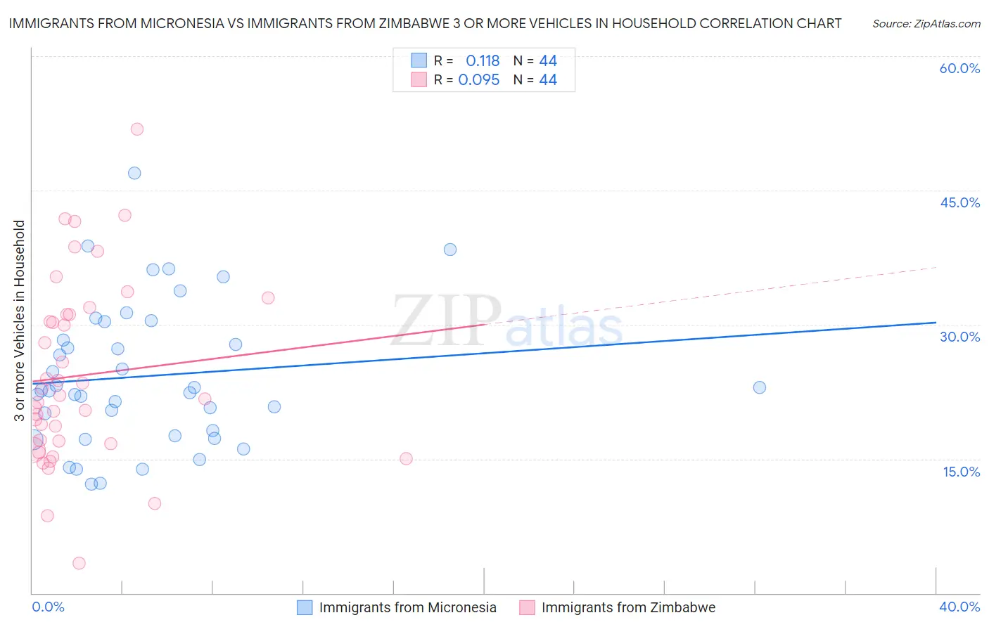 Immigrants from Micronesia vs Immigrants from Zimbabwe 3 or more Vehicles in Household