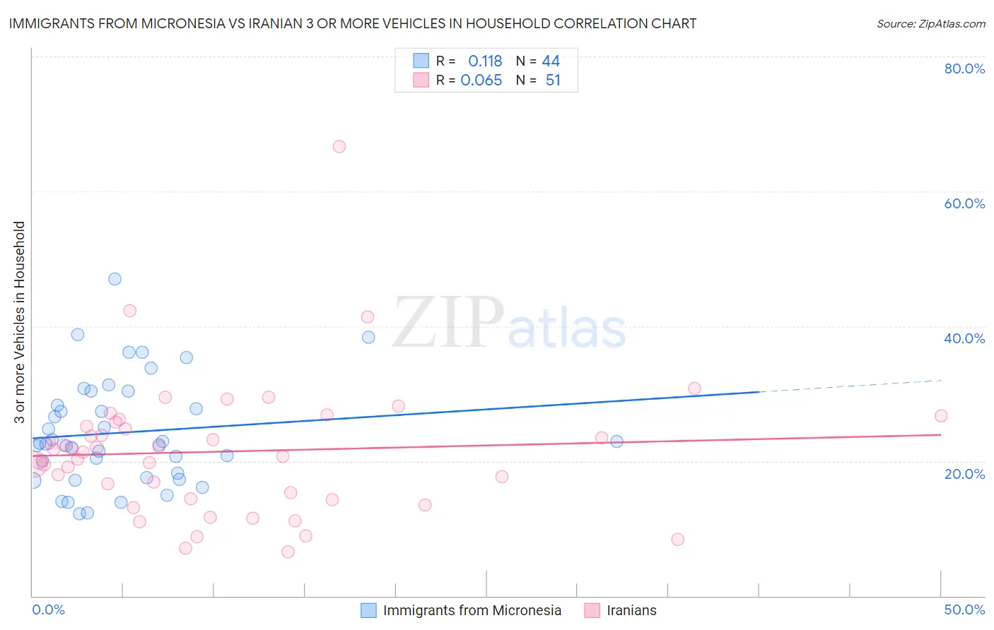 Immigrants from Micronesia vs Iranian 3 or more Vehicles in Household