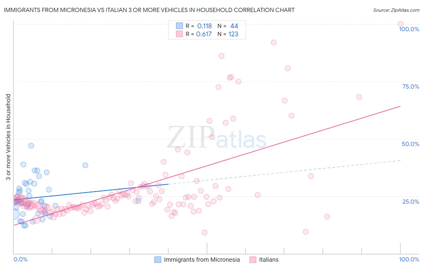 Immigrants from Micronesia vs Italian 3 or more Vehicles in Household