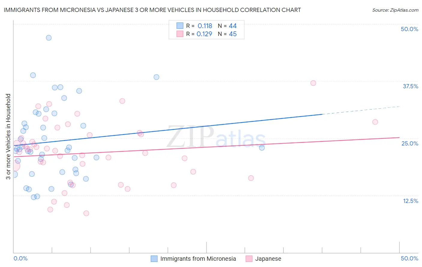 Immigrants from Micronesia vs Japanese 3 or more Vehicles in Household