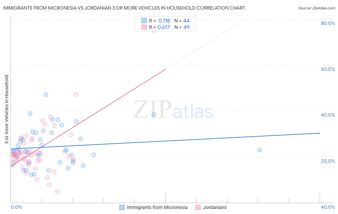Immigrants from Micronesia vs Jordanian 3 or more Vehicles in Household
