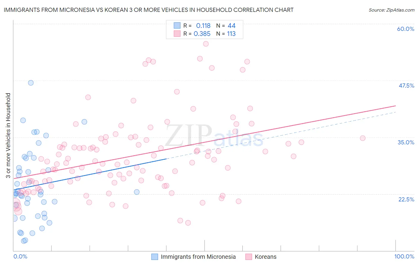 Immigrants from Micronesia vs Korean 3 or more Vehicles in Household