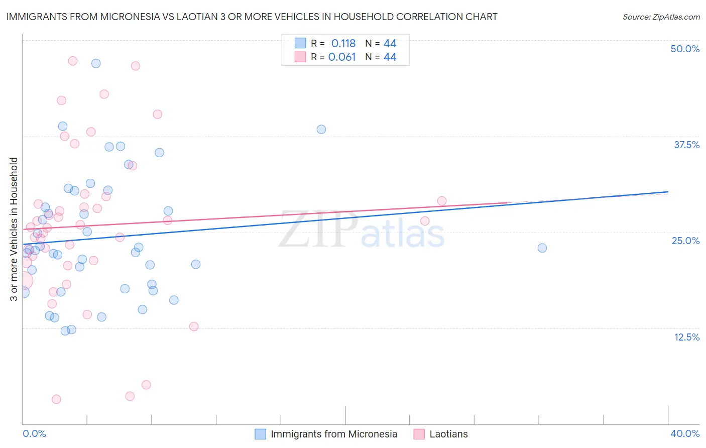 Immigrants from Micronesia vs Laotian 3 or more Vehicles in Household