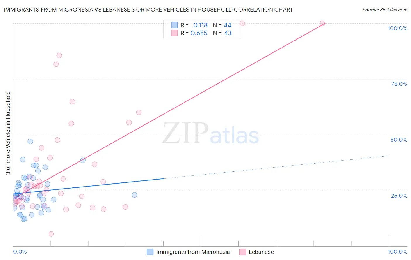 Immigrants from Micronesia vs Lebanese 3 or more Vehicles in Household