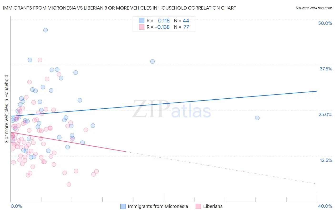 Immigrants from Micronesia vs Liberian 3 or more Vehicles in Household
