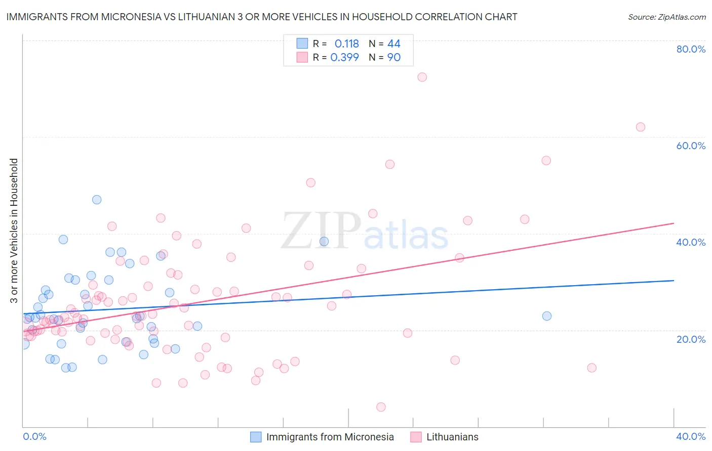 Immigrants from Micronesia vs Lithuanian 3 or more Vehicles in Household
