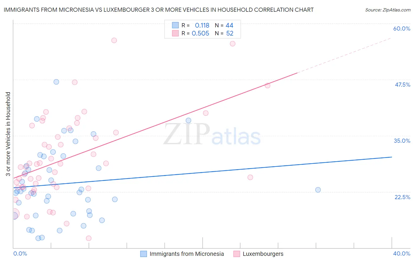 Immigrants from Micronesia vs Luxembourger 3 or more Vehicles in Household