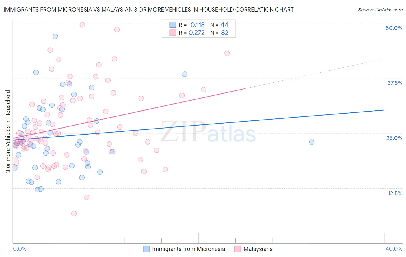 Immigrants from Micronesia vs Malaysian 3 or more Vehicles in Household