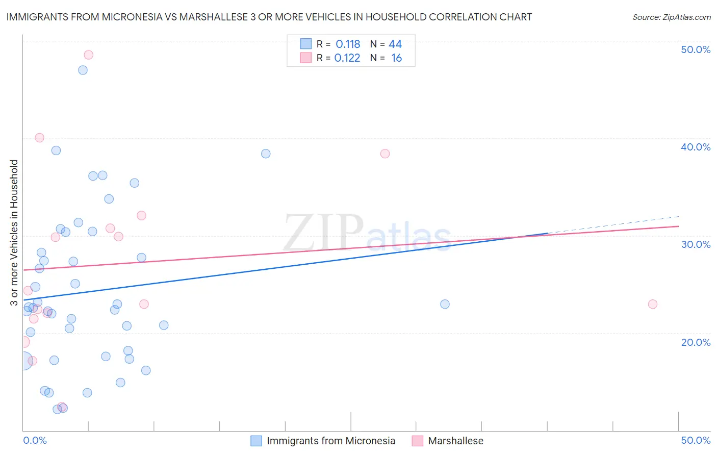 Immigrants from Micronesia vs Marshallese 3 or more Vehicles in Household