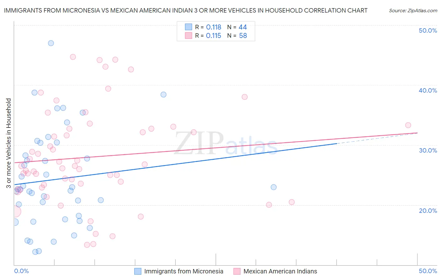 Immigrants from Micronesia vs Mexican American Indian 3 or more Vehicles in Household