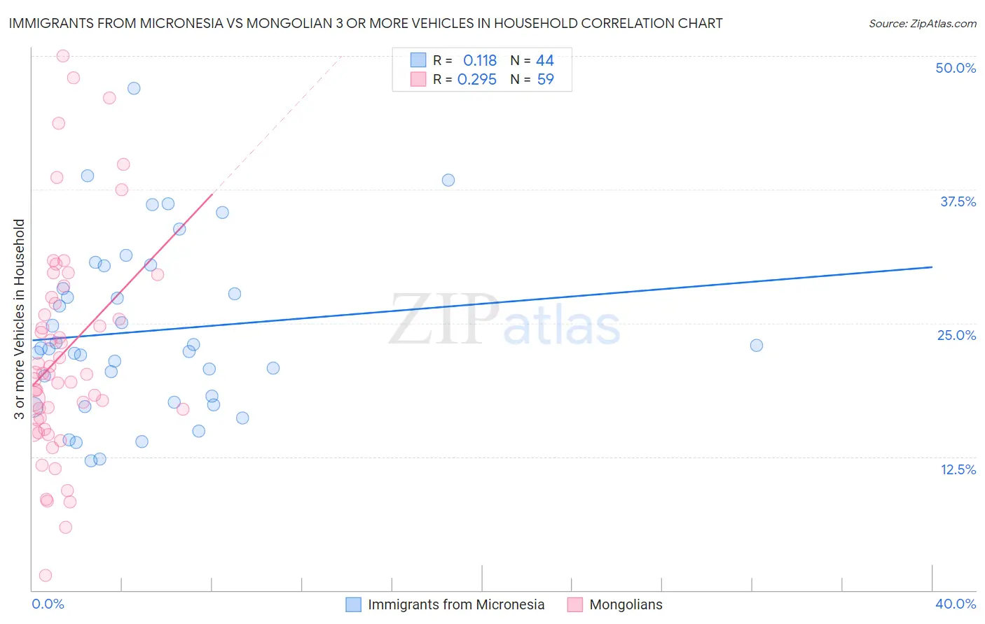 Immigrants from Micronesia vs Mongolian 3 or more Vehicles in Household