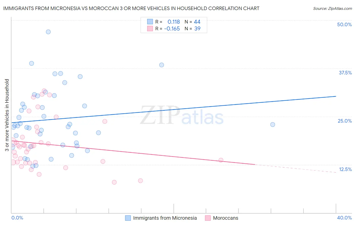 Immigrants from Micronesia vs Moroccan 3 or more Vehicles in Household