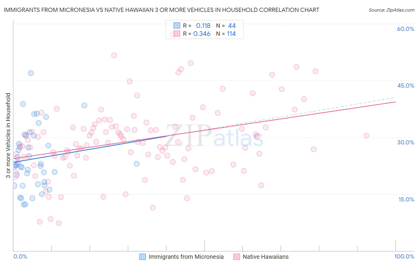 Immigrants from Micronesia vs Native Hawaiian 3 or more Vehicles in Household