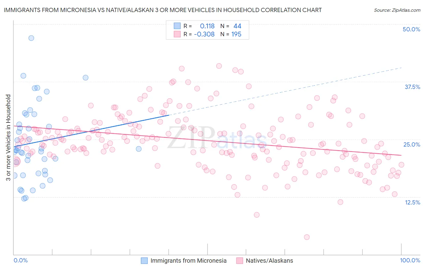 Immigrants from Micronesia vs Native/Alaskan 3 or more Vehicles in Household