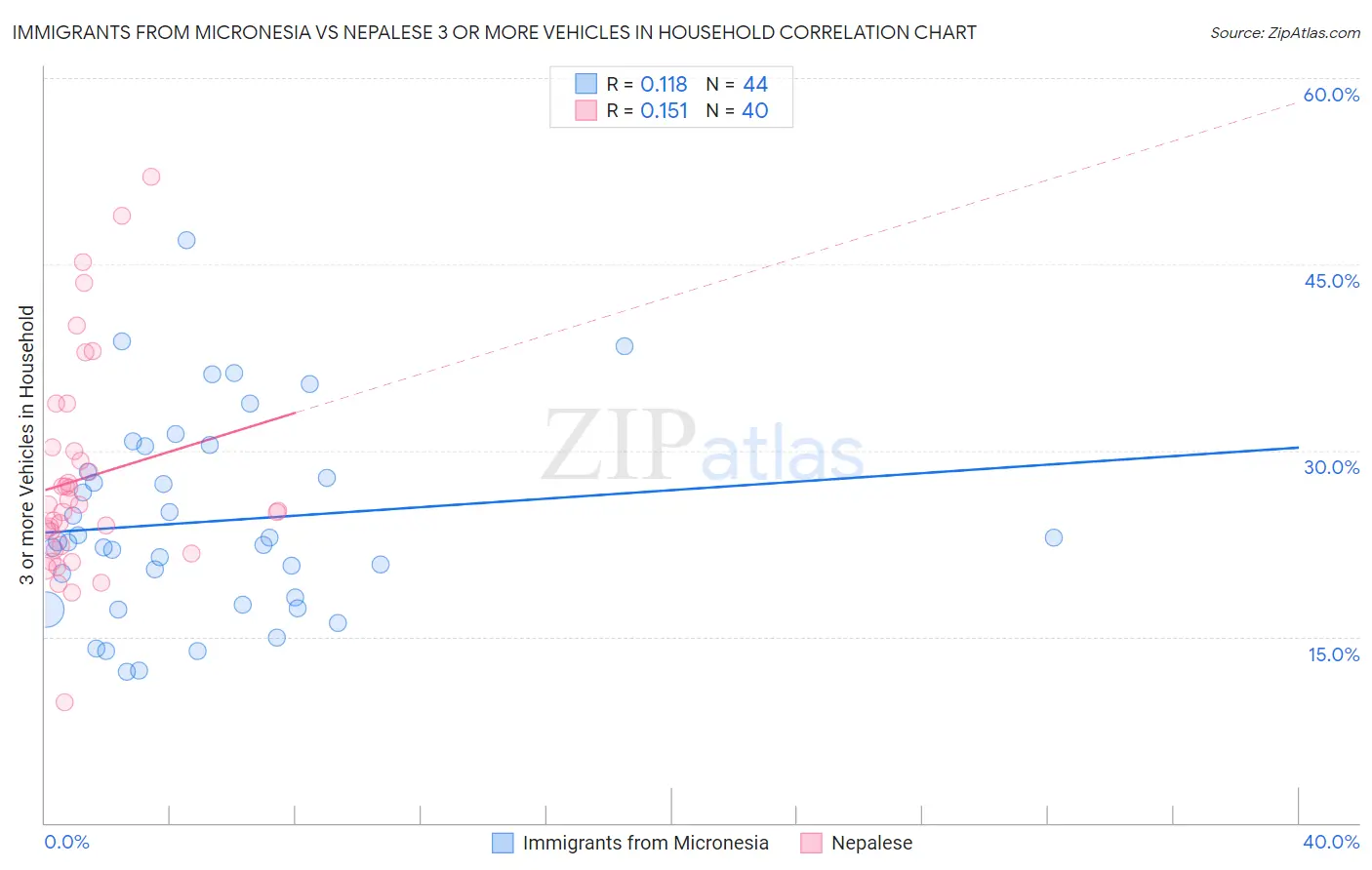 Immigrants from Micronesia vs Nepalese 3 or more Vehicles in Household