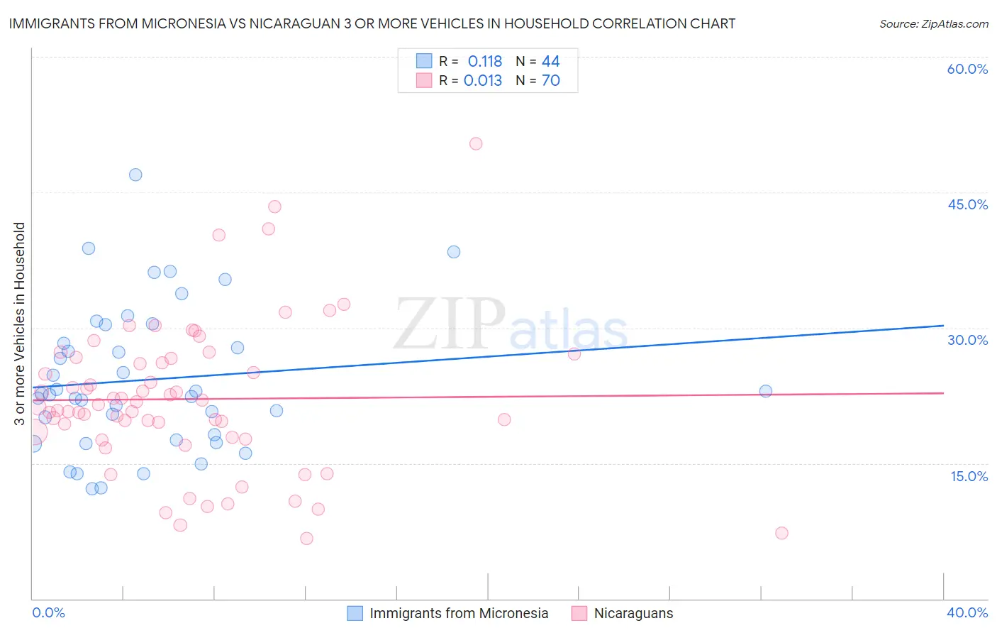Immigrants from Micronesia vs Nicaraguan 3 or more Vehicles in Household