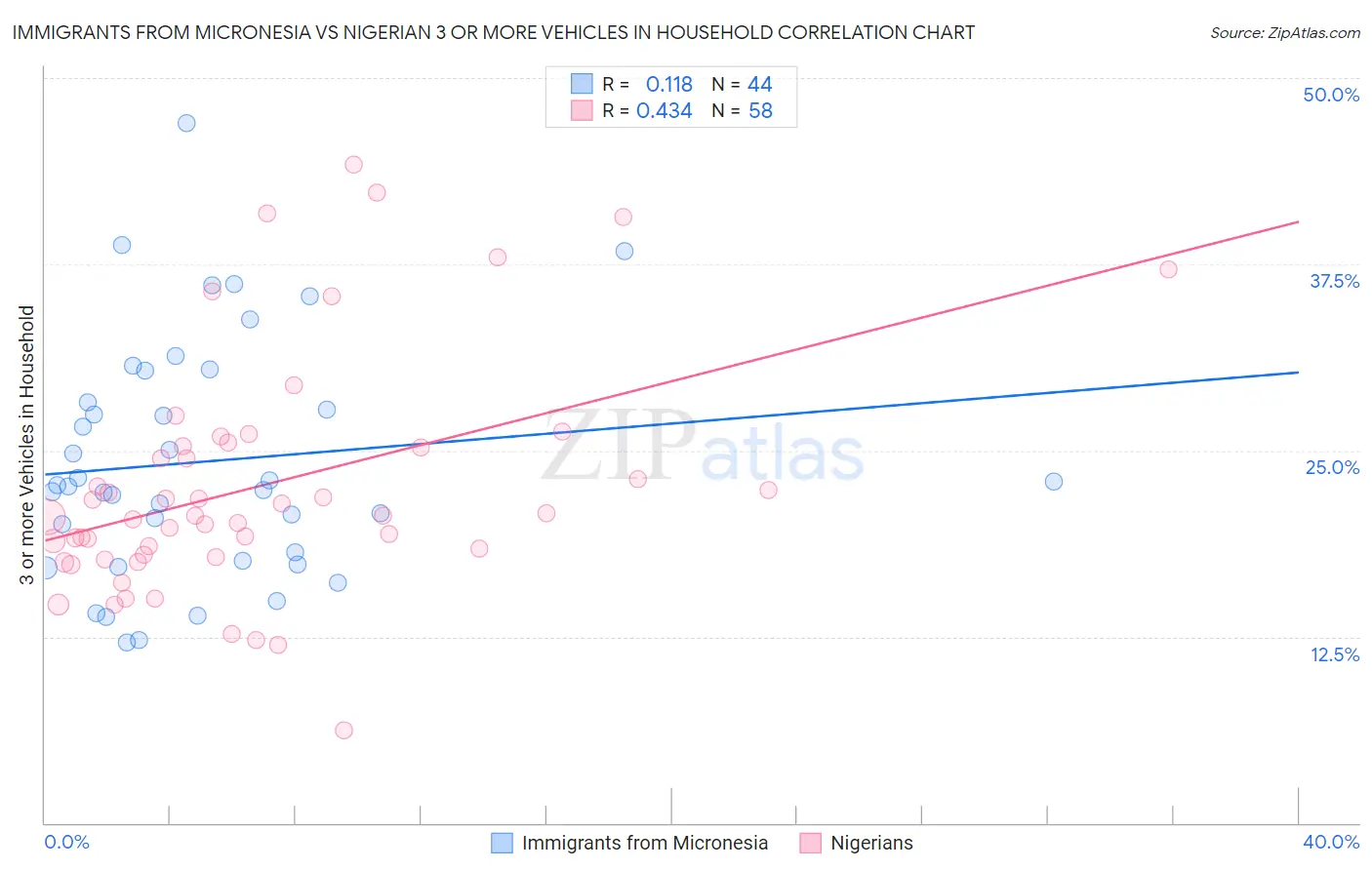 Immigrants from Micronesia vs Nigerian 3 or more Vehicles in Household