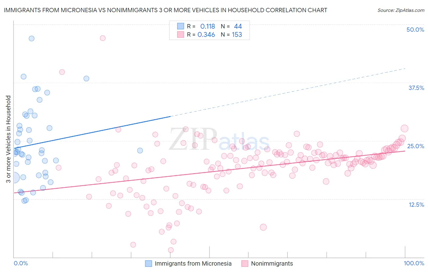 Immigrants from Micronesia vs Nonimmigrants 3 or more Vehicles in Household
