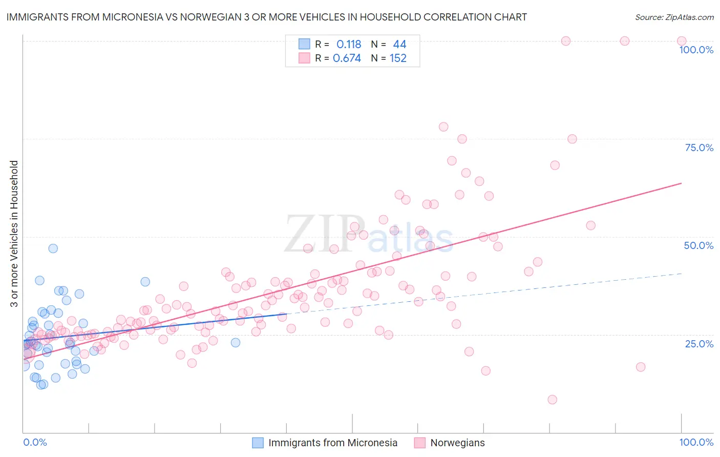 Immigrants from Micronesia vs Norwegian 3 or more Vehicles in Household