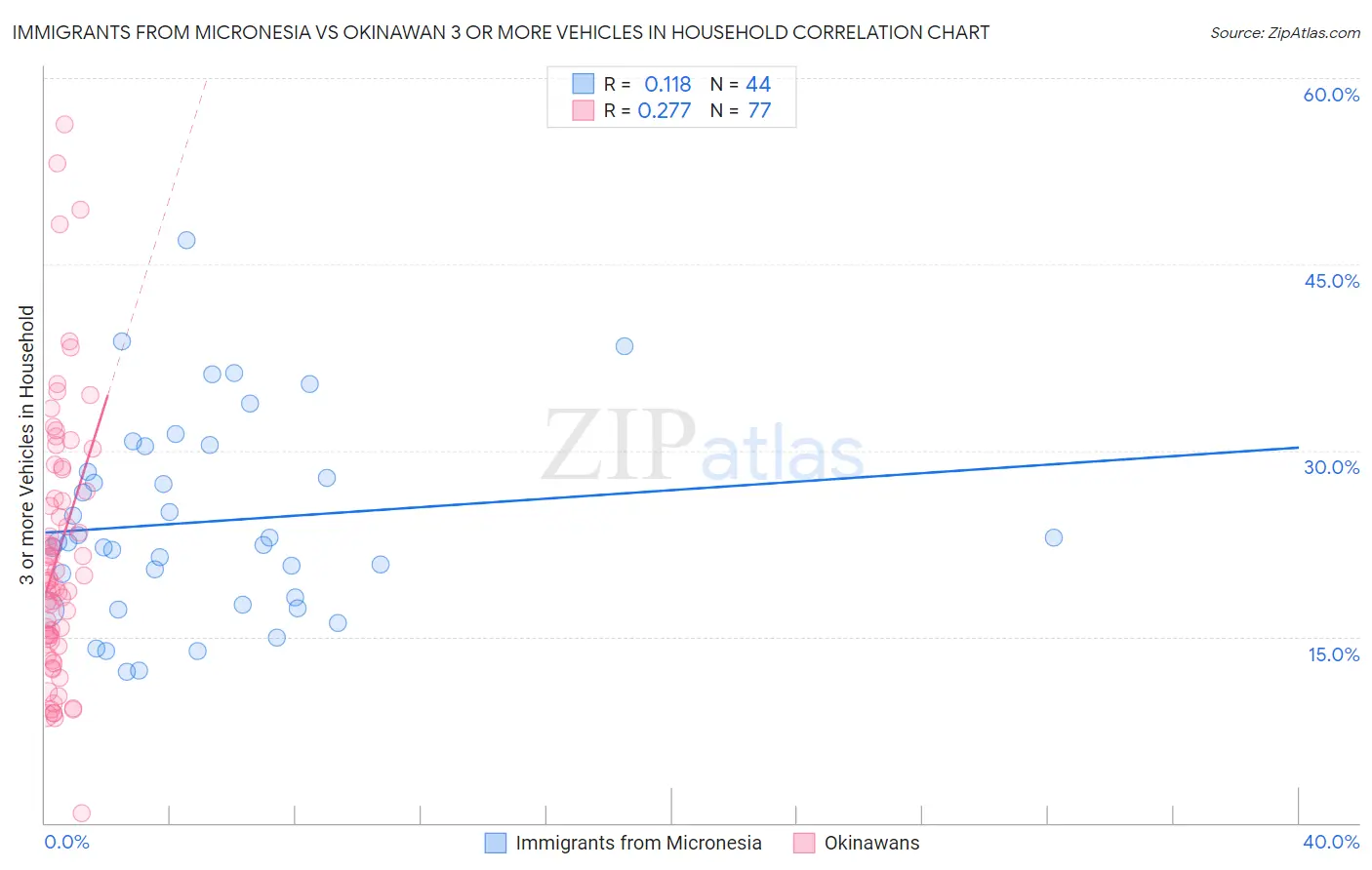 Immigrants from Micronesia vs Okinawan 3 or more Vehicles in Household