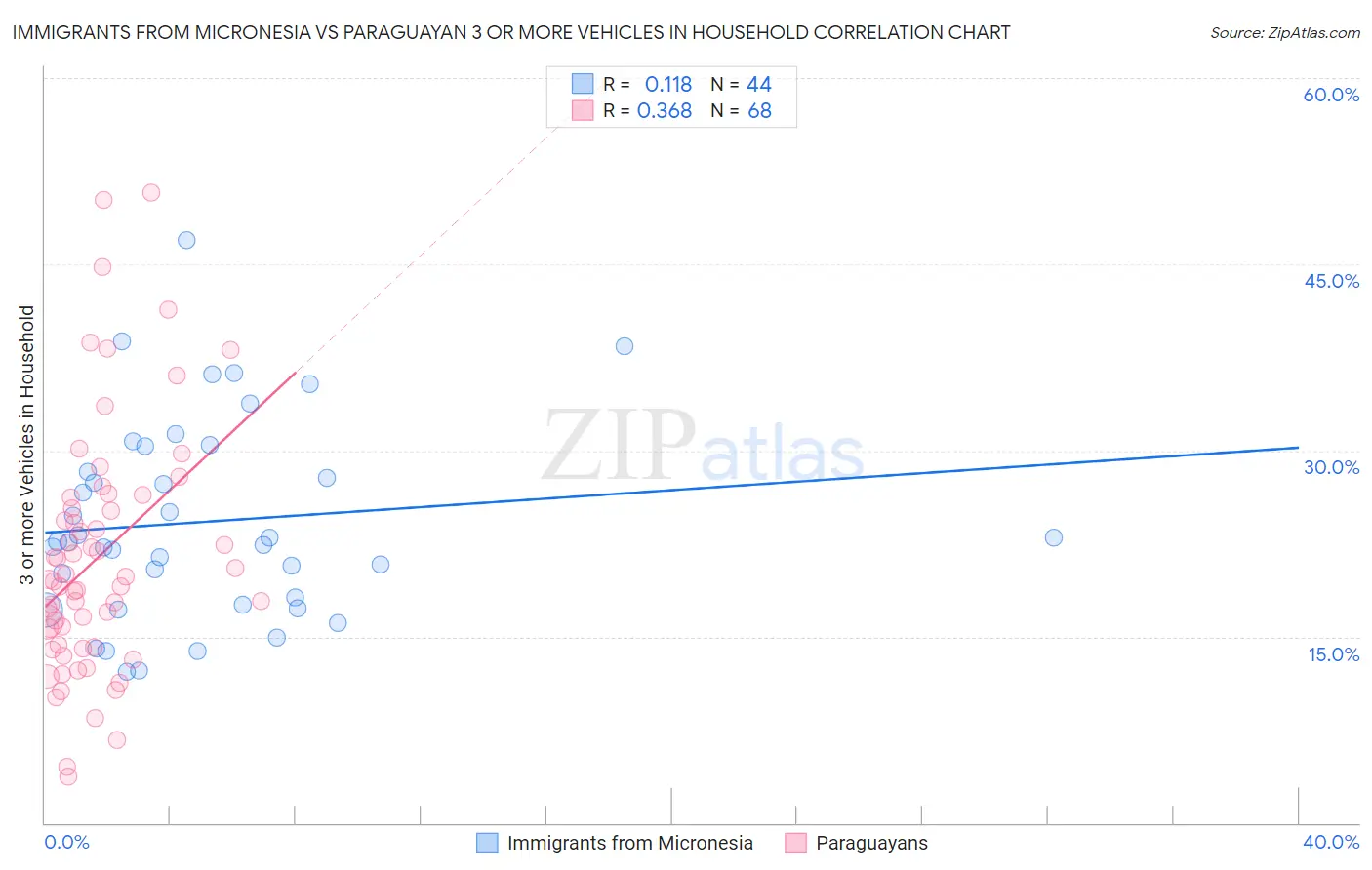 Immigrants from Micronesia vs Paraguayan 3 or more Vehicles in Household