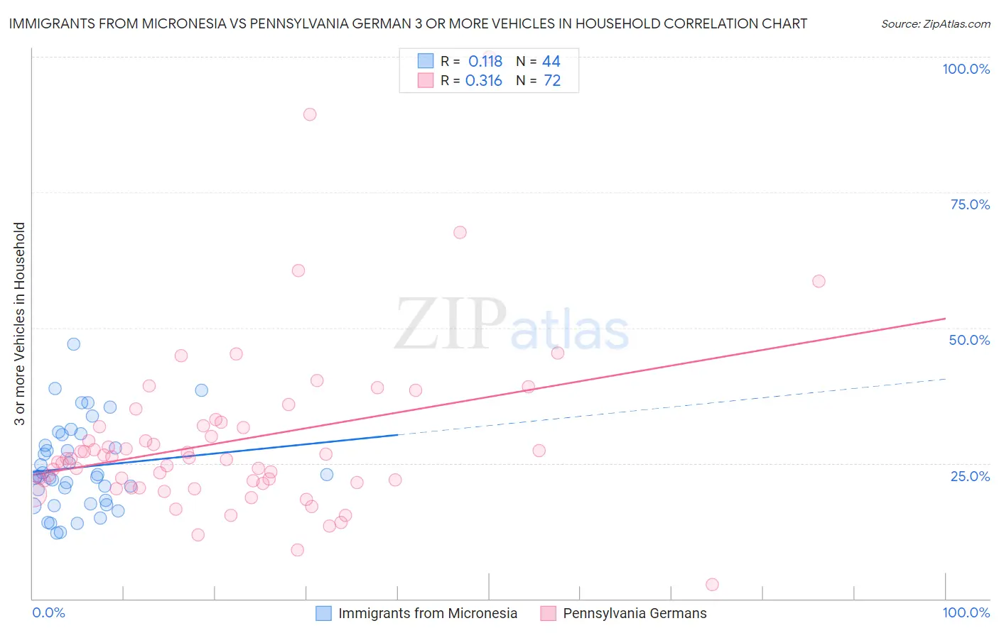 Immigrants from Micronesia vs Pennsylvania German 3 or more Vehicles in Household