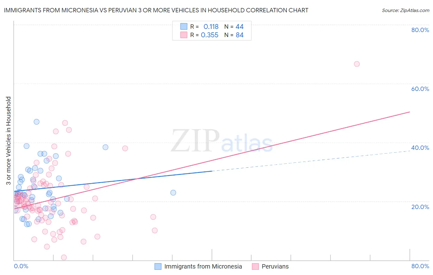 Immigrants from Micronesia vs Peruvian 3 or more Vehicles in Household