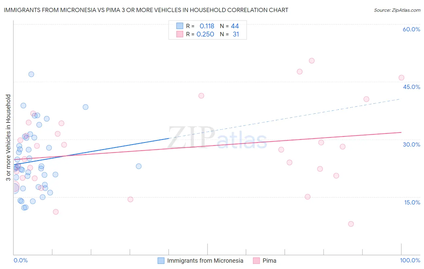 Immigrants from Micronesia vs Pima 3 or more Vehicles in Household