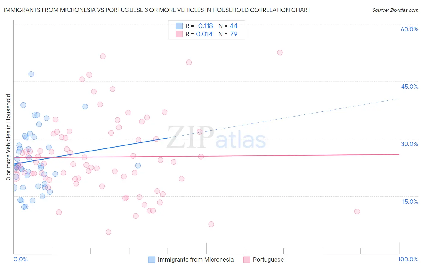 Immigrants from Micronesia vs Portuguese 3 or more Vehicles in Household
