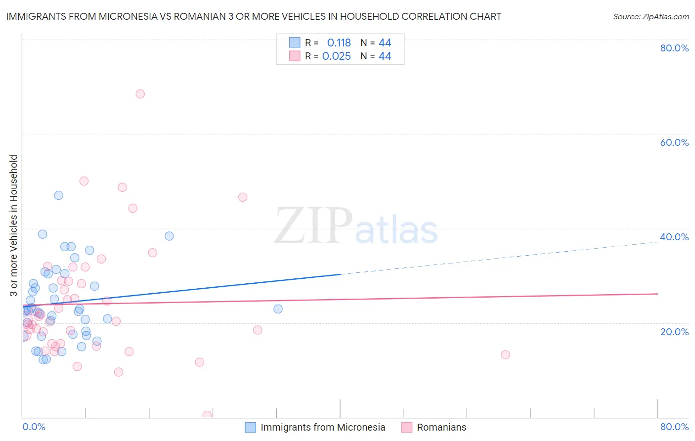 Immigrants from Micronesia vs Romanian 3 or more Vehicles in Household